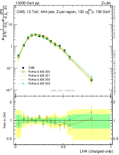 Plot of j.lha.c in 13000 GeV pp collisions