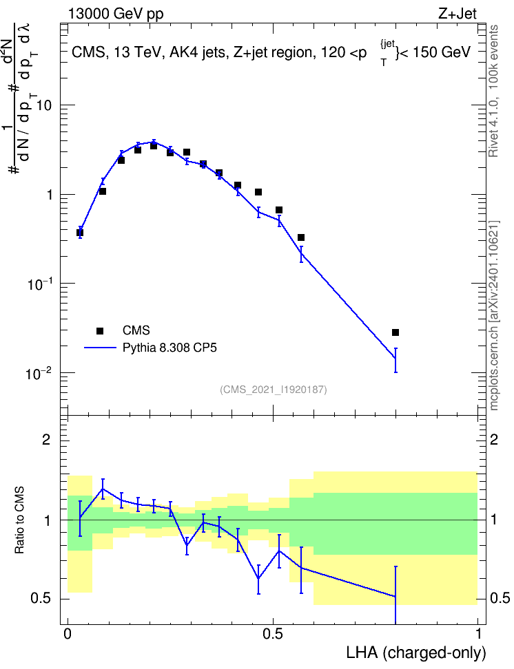 Plot of j.lha.c in 13000 GeV pp collisions
