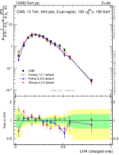 Plot of j.lha.c in 13000 GeV pp collisions