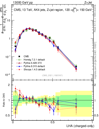 Plot of j.lha.c in 13000 GeV pp collisions