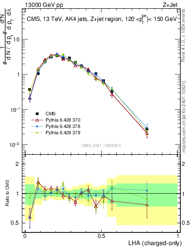 Plot of j.lha.c in 13000 GeV pp collisions