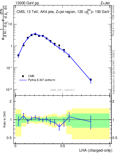 Plot of j.lha.c in 13000 GeV pp collisions