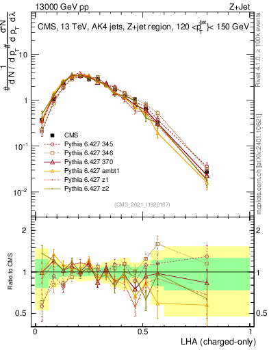 Plot of j.lha.c in 13000 GeV pp collisions
