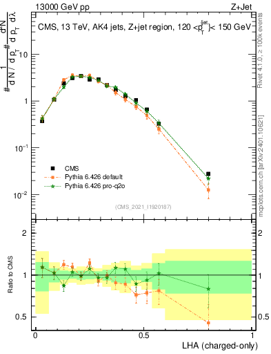 Plot of j.lha.c in 13000 GeV pp collisions