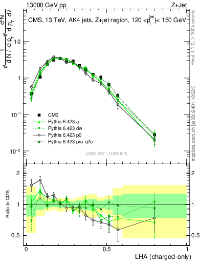 Plot of j.lha.c in 13000 GeV pp collisions