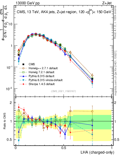 Plot of j.lha.c in 13000 GeV pp collisions