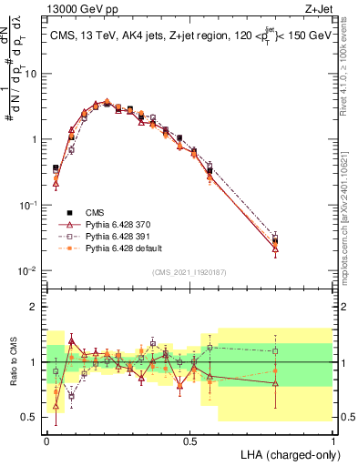 Plot of j.lha.c in 13000 GeV pp collisions