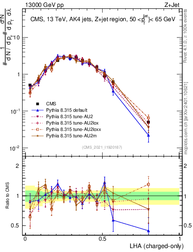 Plot of j.lha.c in 13000 GeV pp collisions
