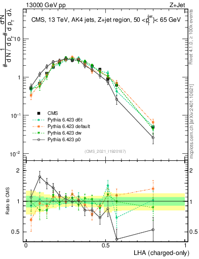 Plot of j.lha.c in 13000 GeV pp collisions