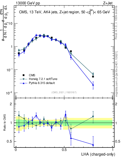Plot of j.lha.c in 13000 GeV pp collisions