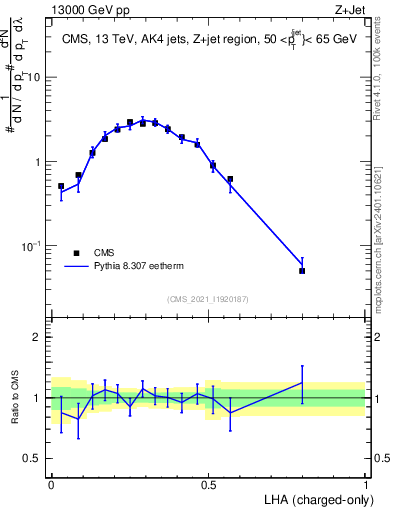 Plot of j.lha.c in 13000 GeV pp collisions