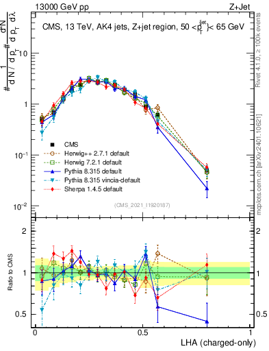 Plot of j.lha.c in 13000 GeV pp collisions