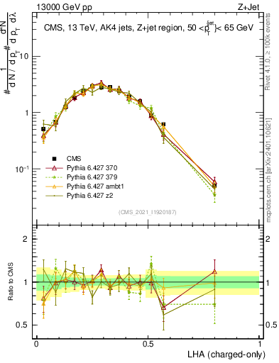 Plot of j.lha.c in 13000 GeV pp collisions