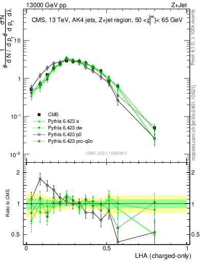 Plot of j.lha.c in 13000 GeV pp collisions