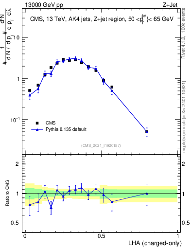 Plot of j.lha.c in 13000 GeV pp collisions