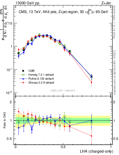 Plot of j.lha.c in 13000 GeV pp collisions