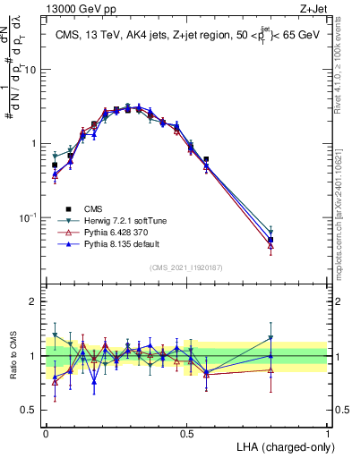 Plot of j.lha.c in 13000 GeV pp collisions