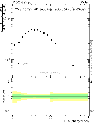 Plot of j.lha.c in 13000 GeV pp collisions
