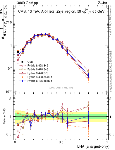 Plot of j.lha.c in 13000 GeV pp collisions