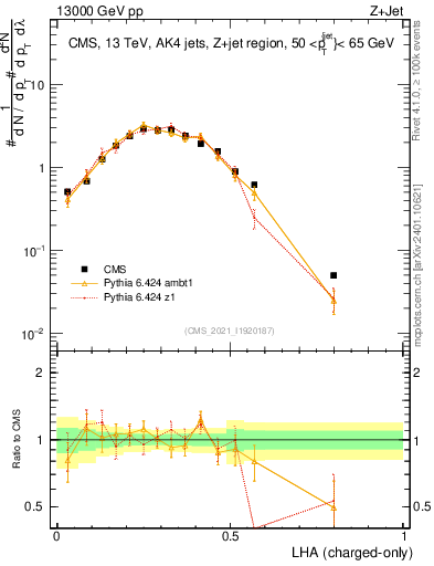 Plot of j.lha.c in 13000 GeV pp collisions