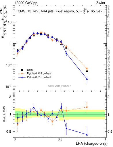 Plot of j.lha.c in 13000 GeV pp collisions