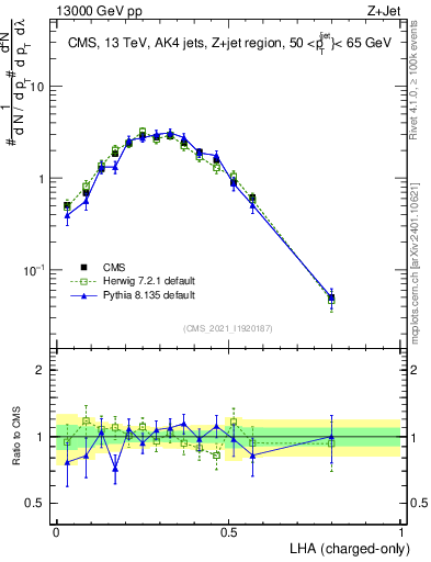 Plot of j.lha.c in 13000 GeV pp collisions