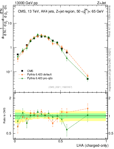 Plot of j.lha.c in 13000 GeV pp collisions