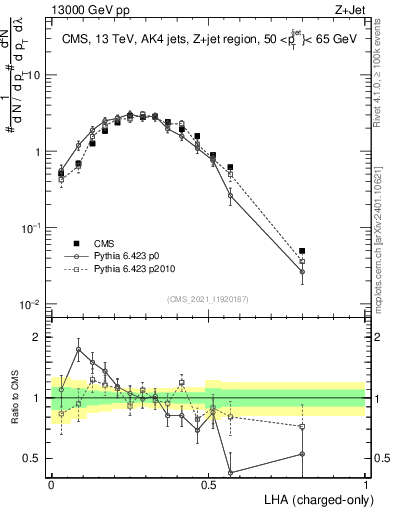 Plot of j.lha.c in 13000 GeV pp collisions