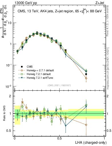 Plot of j.lha.c in 13000 GeV pp collisions