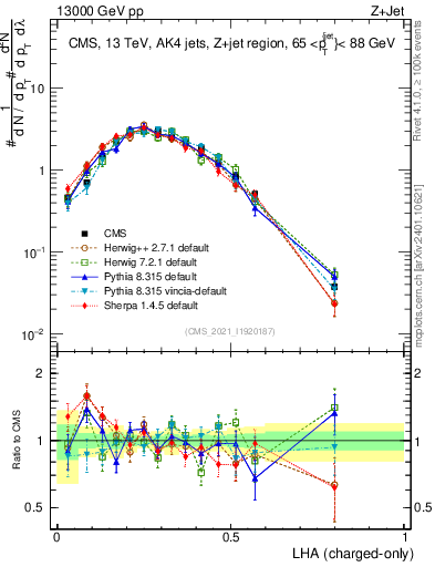 Plot of j.lha.c in 13000 GeV pp collisions