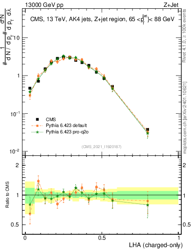 Plot of j.lha.c in 13000 GeV pp collisions