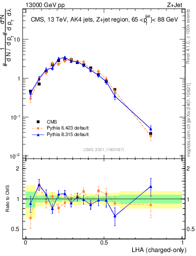 Plot of j.lha.c in 13000 GeV pp collisions