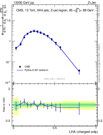Plot of j.lha.c in 13000 GeV pp collisions