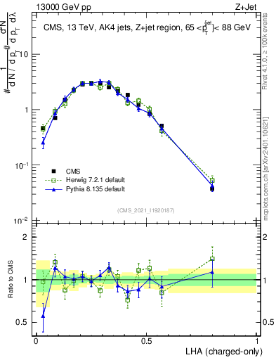 Plot of j.lha.c in 13000 GeV pp collisions