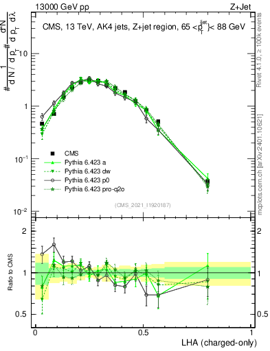 Plot of j.lha.c in 13000 GeV pp collisions
