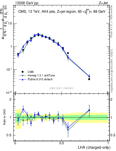 Plot of j.lha.c in 13000 GeV pp collisions