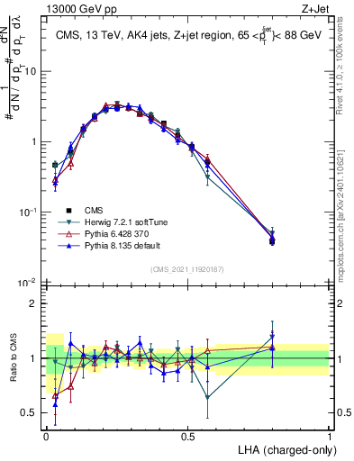 Plot of j.lha.c in 13000 GeV pp collisions