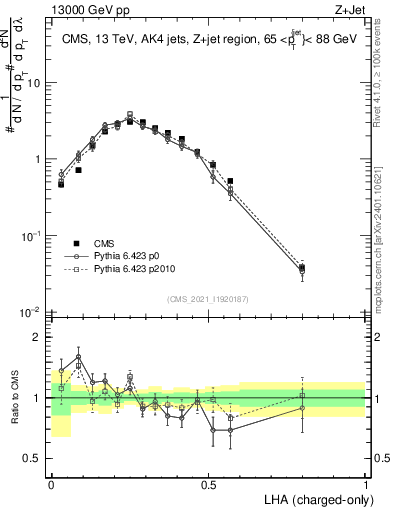 Plot of j.lha.c in 13000 GeV pp collisions