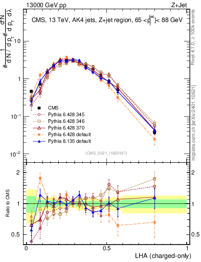 Plot of j.lha.c in 13000 GeV pp collisions