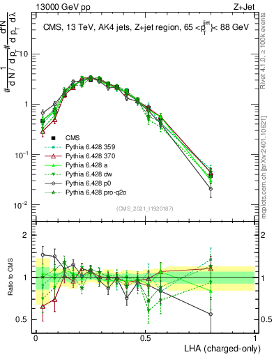 Plot of j.lha.c in 13000 GeV pp collisions