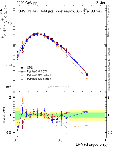 Plot of j.lha.c in 13000 GeV pp collisions
