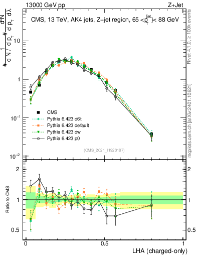 Plot of j.lha.c in 13000 GeV pp collisions