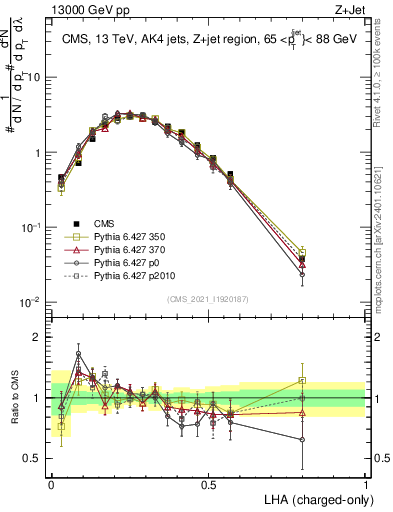 Plot of j.lha.c in 13000 GeV pp collisions