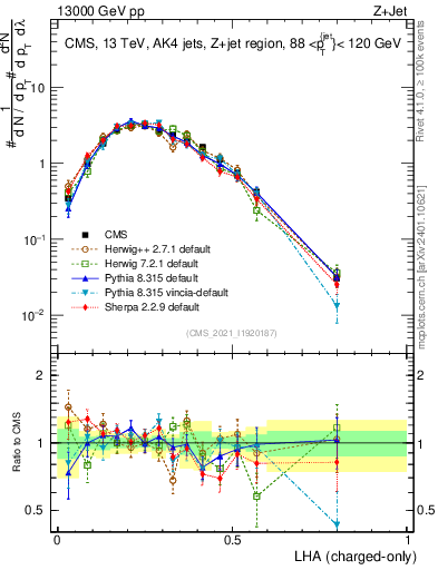 Plot of j.lha.c in 13000 GeV pp collisions