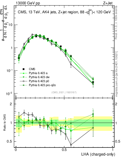 Plot of j.lha.c in 13000 GeV pp collisions