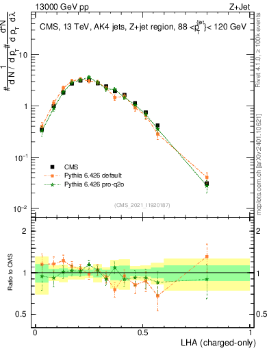 Plot of j.lha.c in 13000 GeV pp collisions