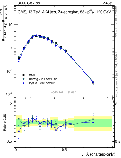 Plot of j.lha.c in 13000 GeV pp collisions