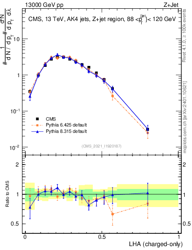 Plot of j.lha.c in 13000 GeV pp collisions
