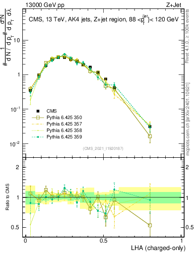 Plot of j.lha.c in 13000 GeV pp collisions