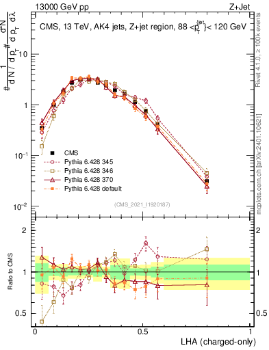 Plot of j.lha.c in 13000 GeV pp collisions